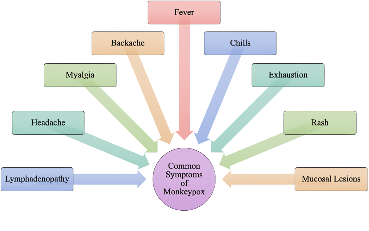 Monkeypox: A Re-emerging Viral Threat
